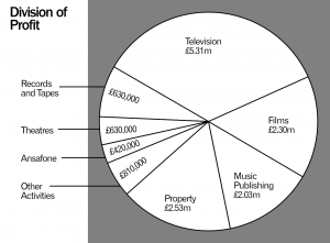 Pie chart showing profit by activity